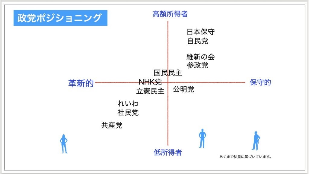 政党の根本的政策で日本は変わる！？参院選投票前に知っておきたい【政党ポジション】
